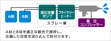 専用のスプレー車で品質管理、常に高品質のウレタン塗膜を提供できます。