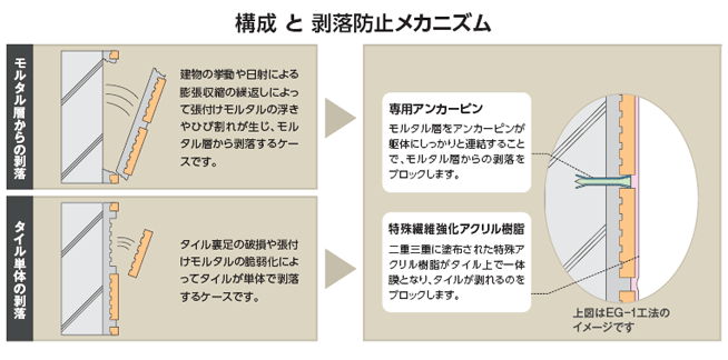 構成と剥落防止メカニズム　図