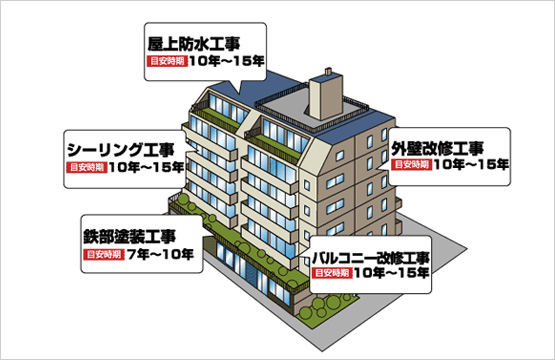 資産価値を高める為にも定期的な修繕工事は必要です。 ここでは修繕工事の目安をお伝えします。